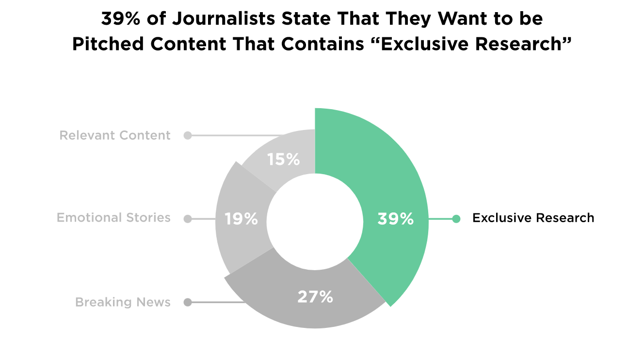 Backlinko's research shows that almost 2/5 of journalists want to be pitched exclusive research (Source: Backlinko) Backlinko's research shows that almost 2/5 of journalists want to be pitched exclusive research (Source: Backlinko)